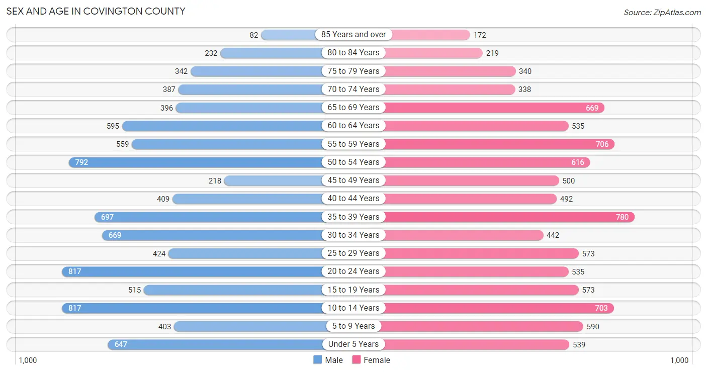 Sex and Age in Covington County