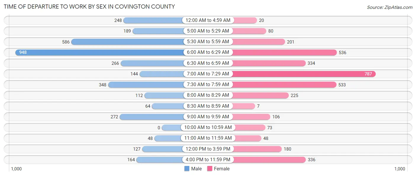 Time of Departure to Work by Sex in Covington County