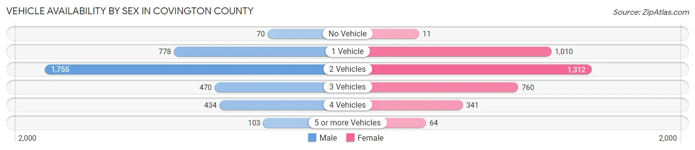 Vehicle Availability by Sex in Covington County
