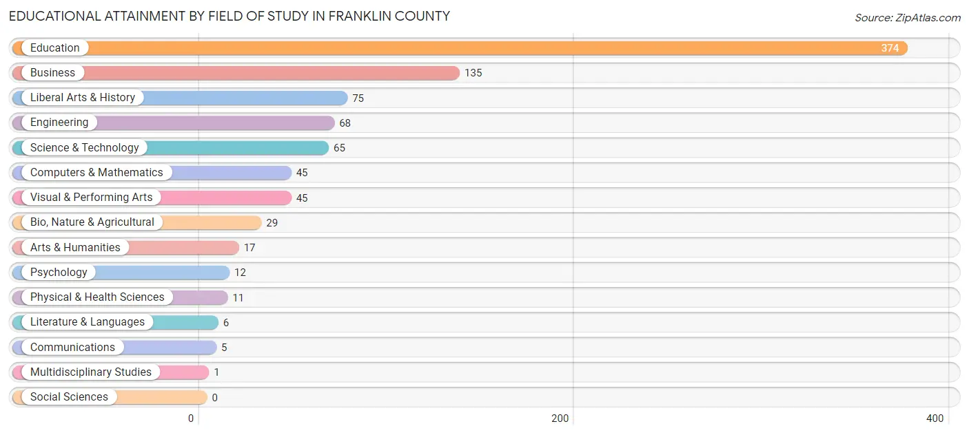 Educational Attainment by Field of Study in Franklin County