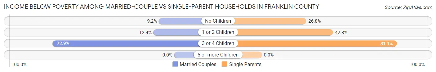 Income Below Poverty Among Married-Couple vs Single-Parent Households in Franklin County