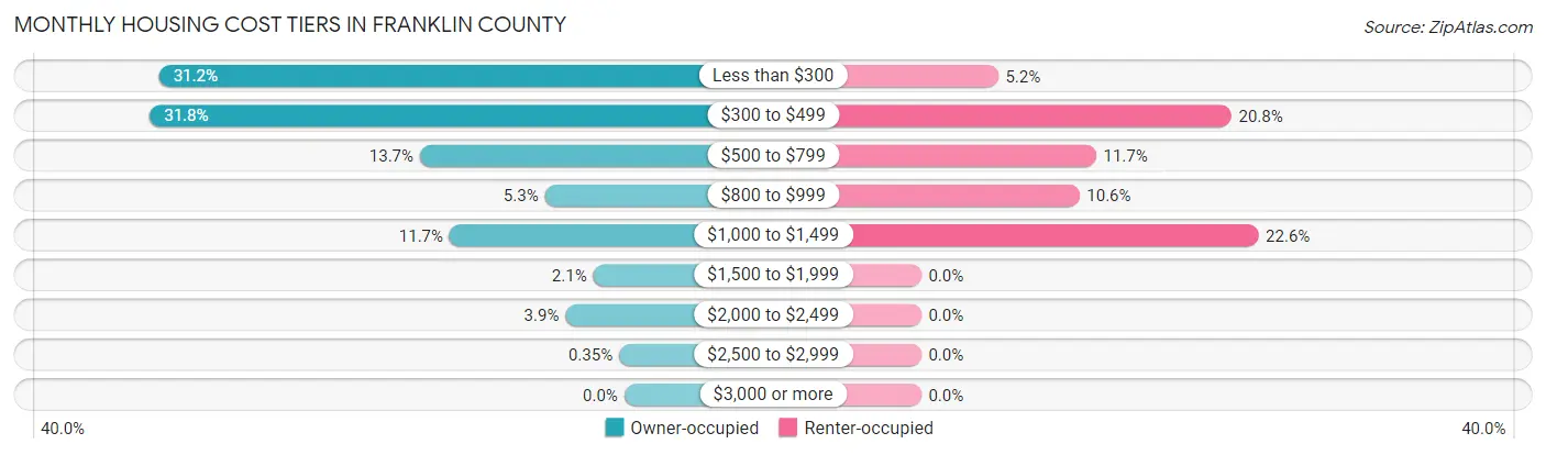Monthly Housing Cost Tiers in Franklin County