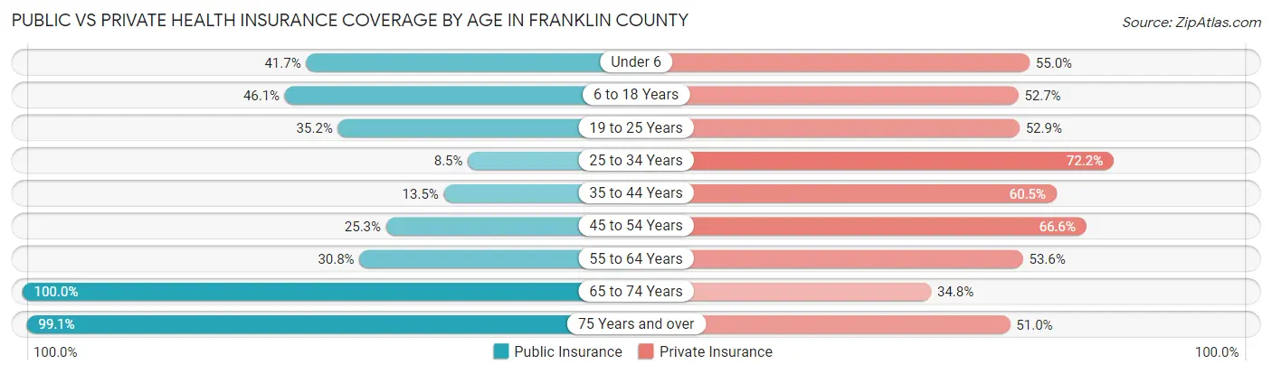 Public vs Private Health Insurance Coverage by Age in Franklin County