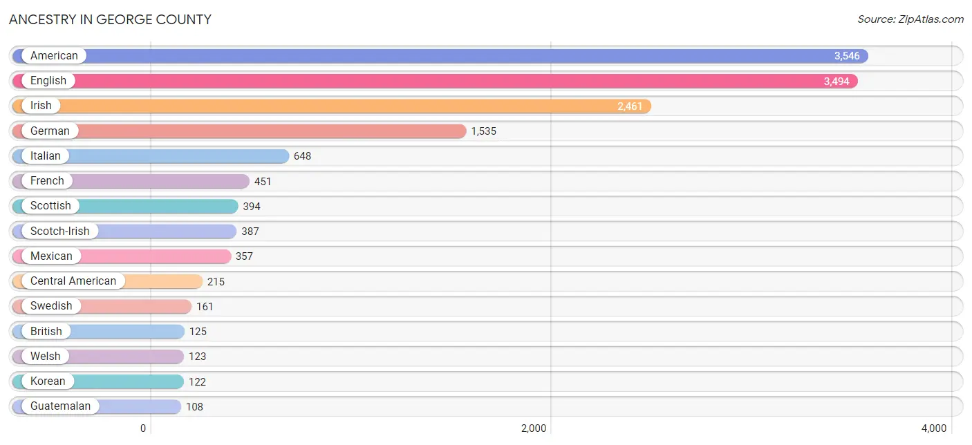 Ancestry in George County
