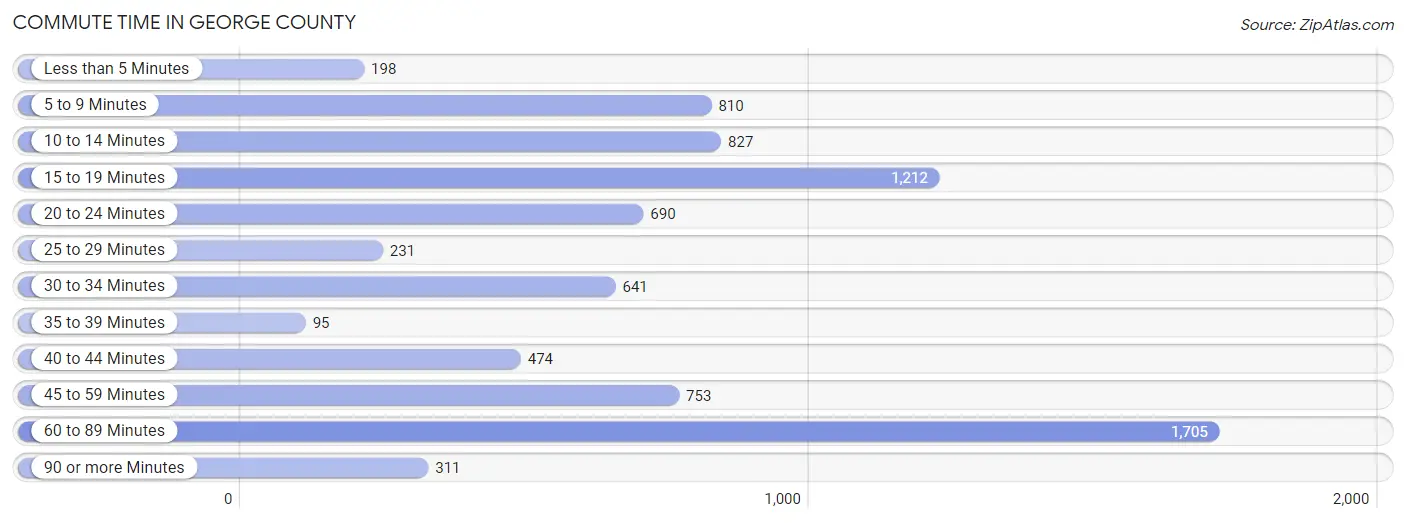 Commute Time in George County