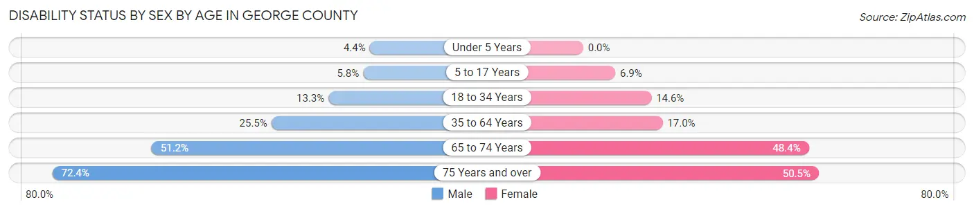 Disability Status by Sex by Age in George County