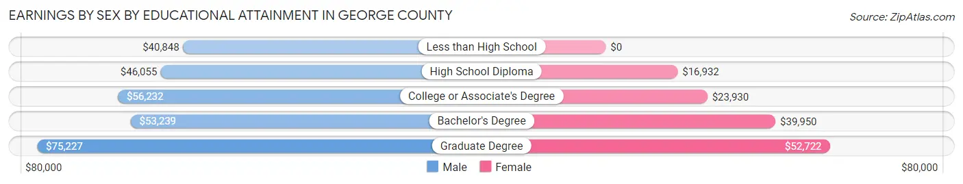 Earnings by Sex by Educational Attainment in George County