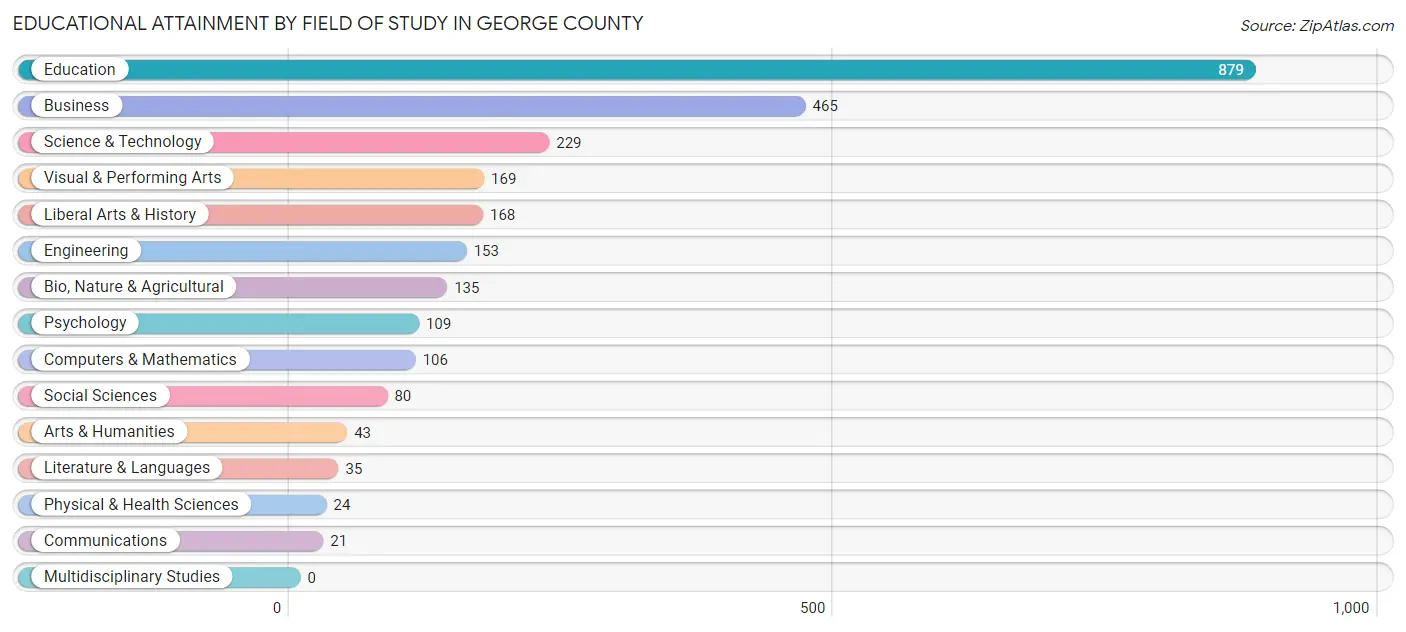 Educational Attainment by Field of Study in George County