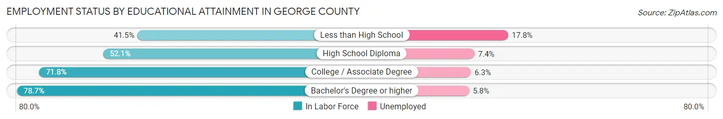 Employment Status by Educational Attainment in George County