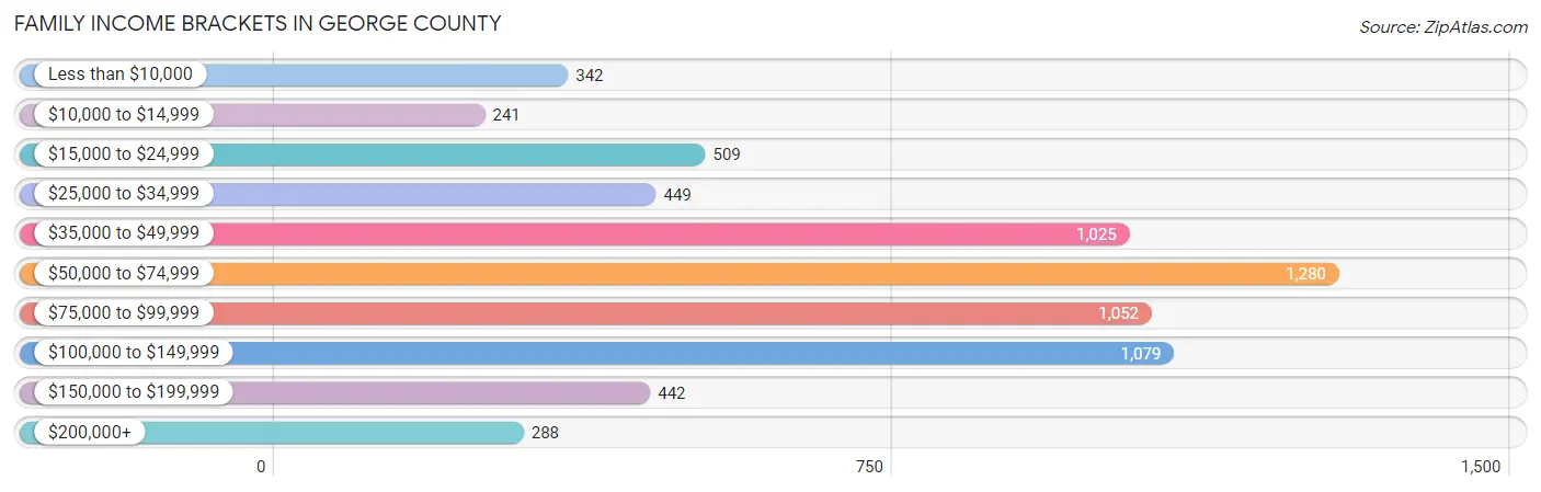 Family Income Brackets in George County