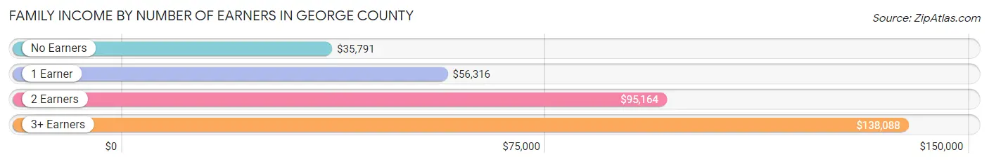 Family Income by Number of Earners in George County