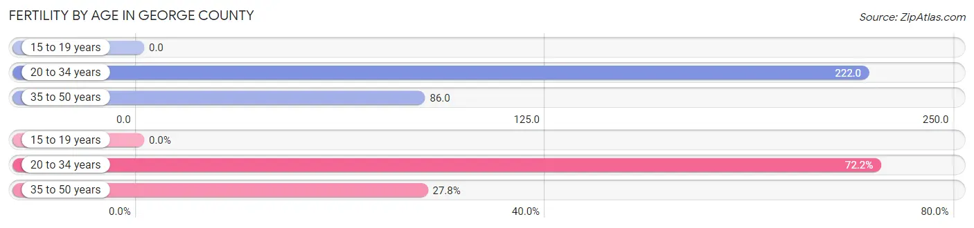 Female Fertility by Age in George County