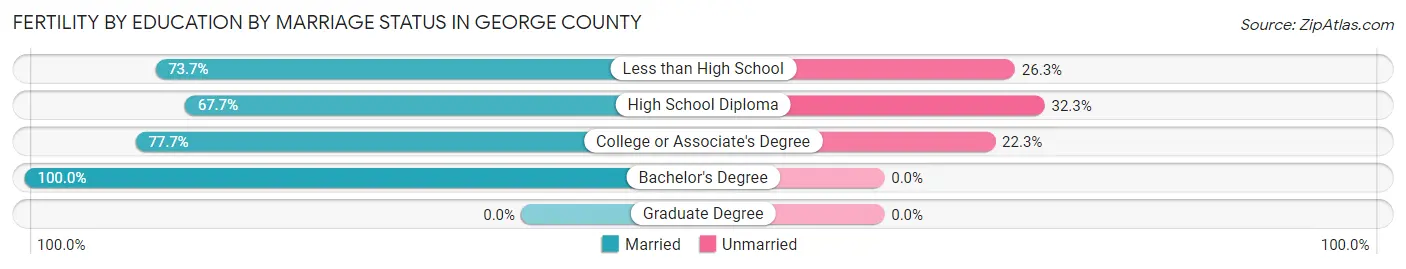 Female Fertility by Education by Marriage Status in George County