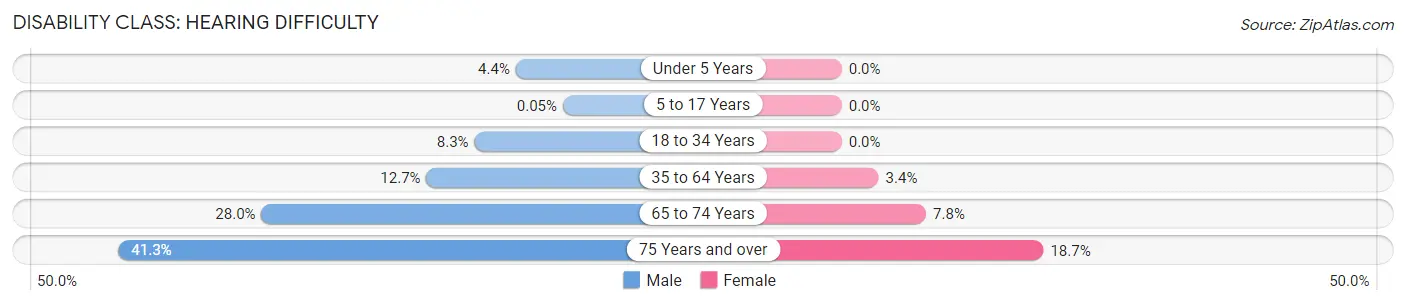 Disability in George County: <span>Hearing Difficulty</span>