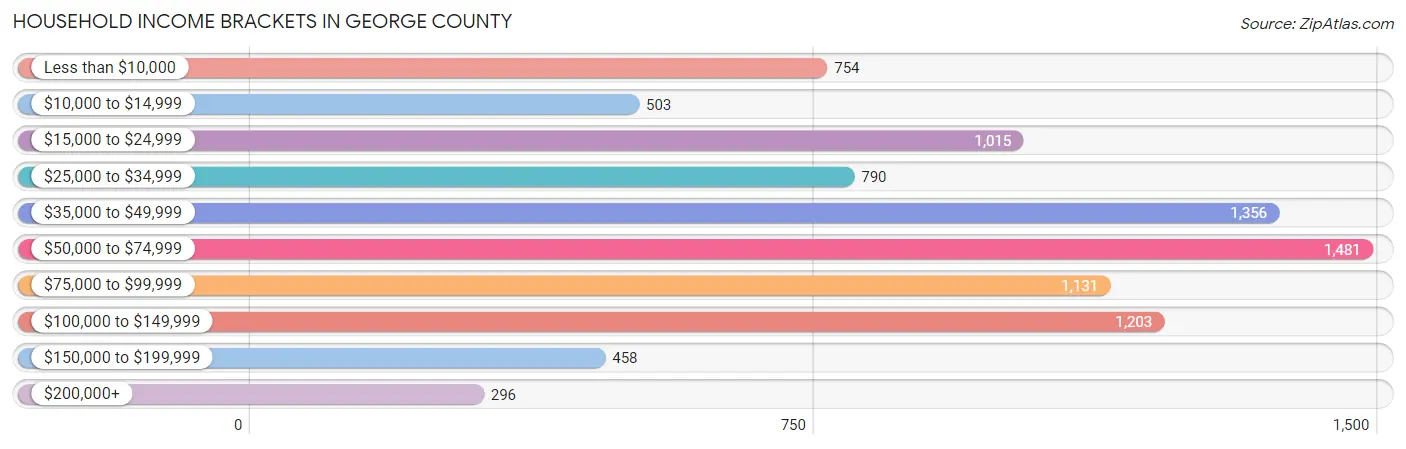 Household Income Brackets in George County