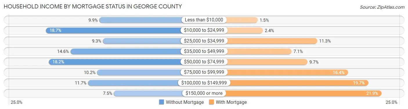 Household Income by Mortgage Status in George County