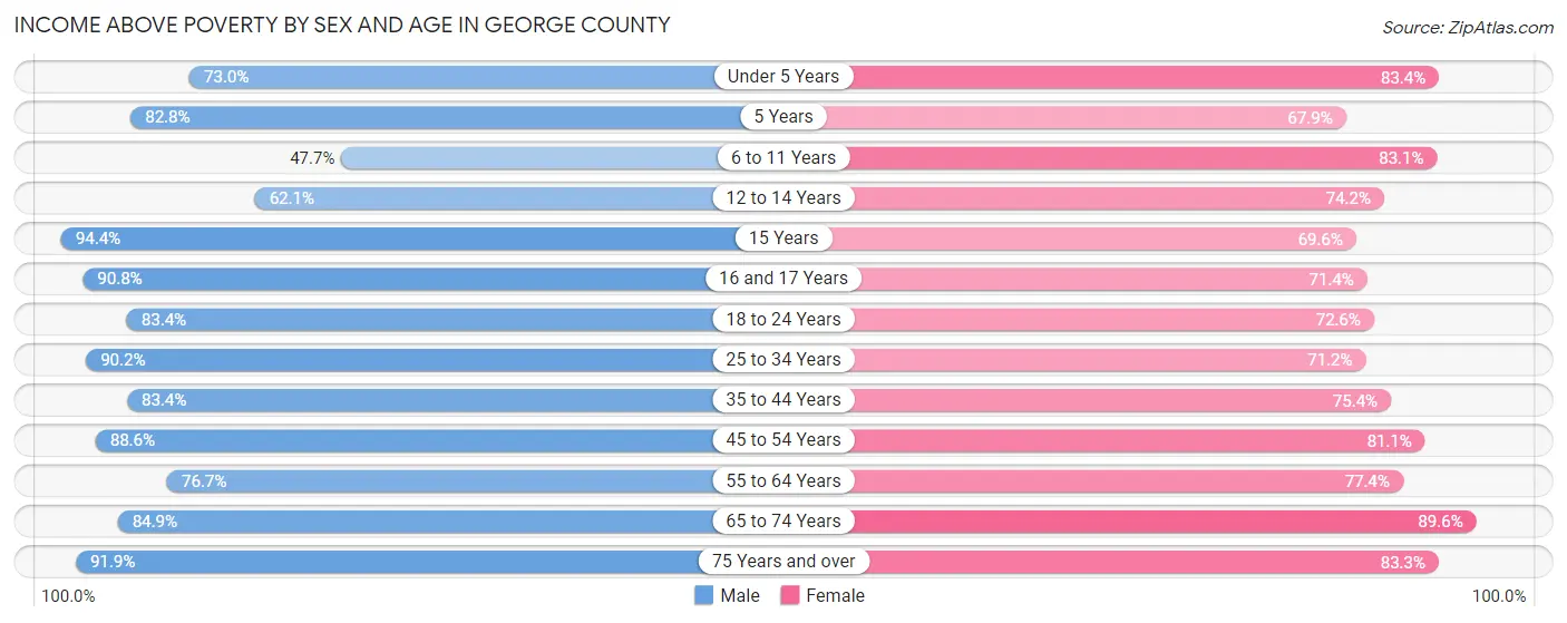 Income Above Poverty by Sex and Age in George County