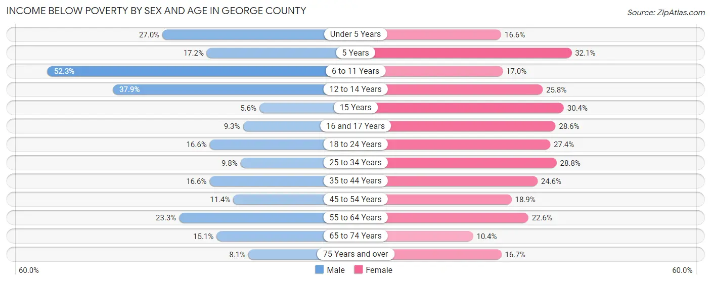 Income Below Poverty by Sex and Age in George County