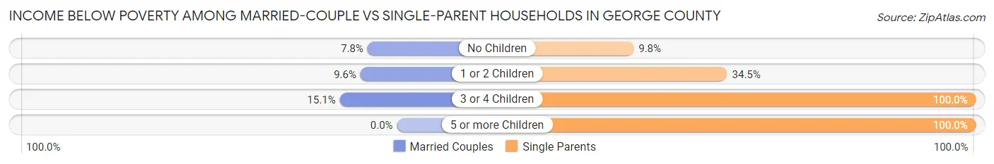 Income Below Poverty Among Married-Couple vs Single-Parent Households in George County