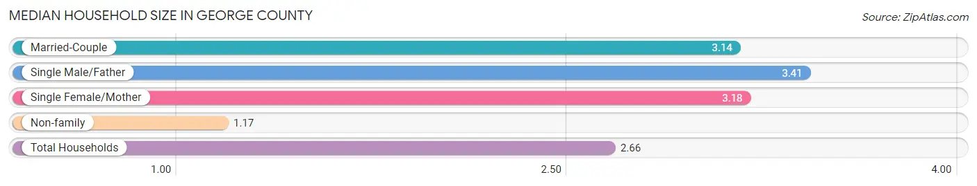 Median Household Size in George County