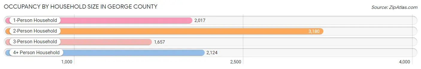 Occupancy by Household Size in George County