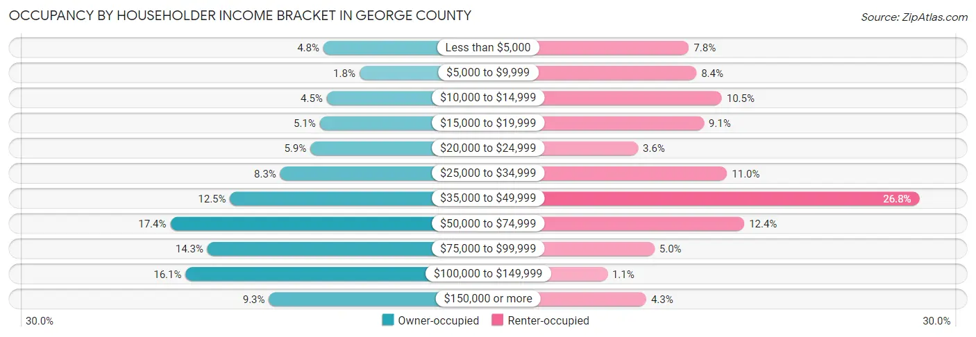 Occupancy by Householder Income Bracket in George County