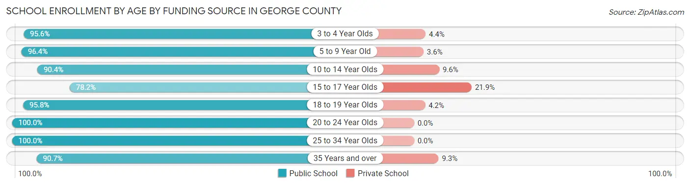 School Enrollment by Age by Funding Source in George County
