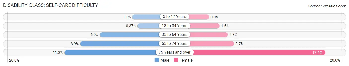 Disability in George County: <span>Self-Care Difficulty</span>