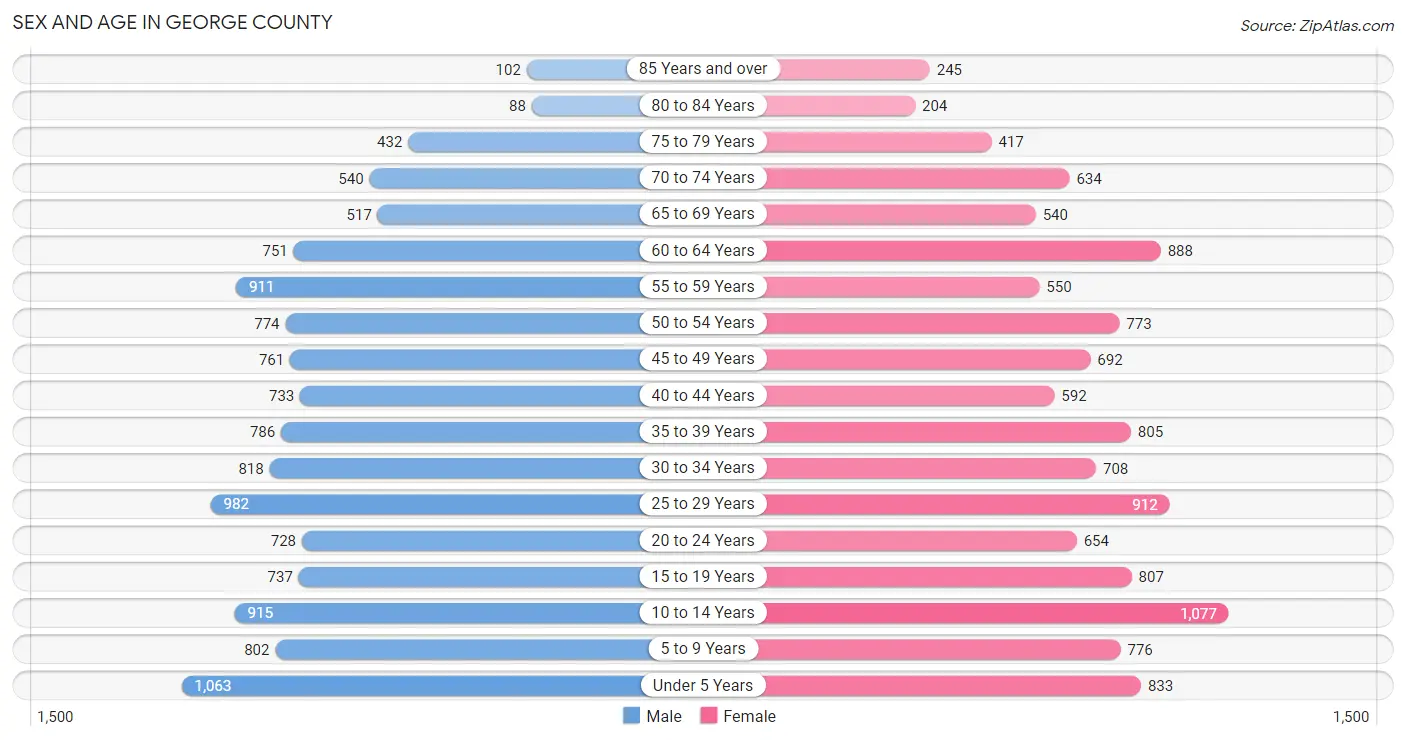Sex and Age in George County