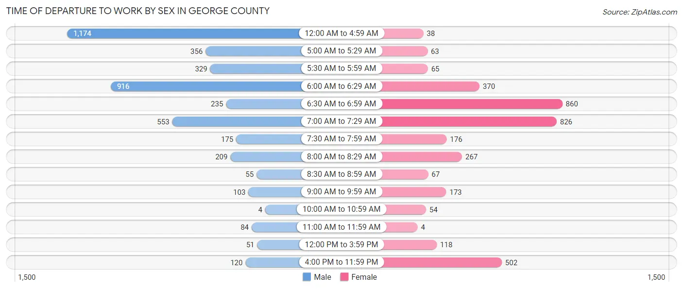 Time of Departure to Work by Sex in George County