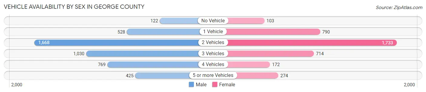 Vehicle Availability by Sex in George County