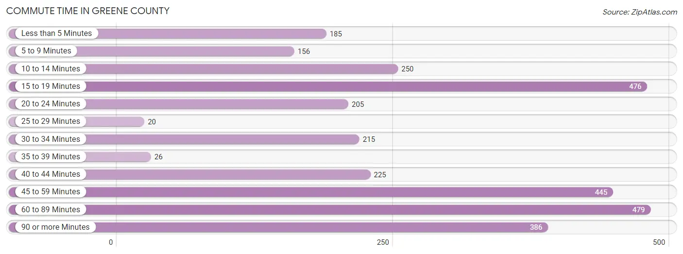 Commute Time in Greene County