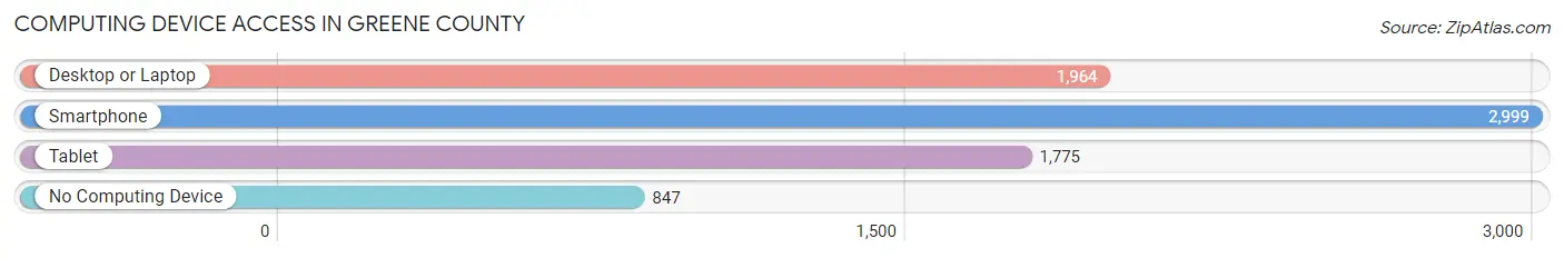 Computing Device Access in Greene County