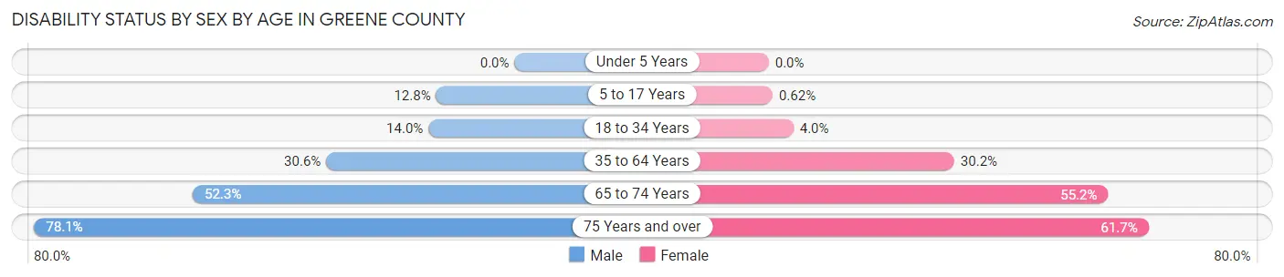 Disability Status by Sex by Age in Greene County