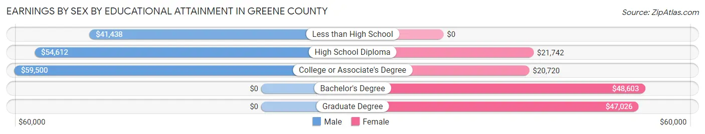 Earnings by Sex by Educational Attainment in Greene County