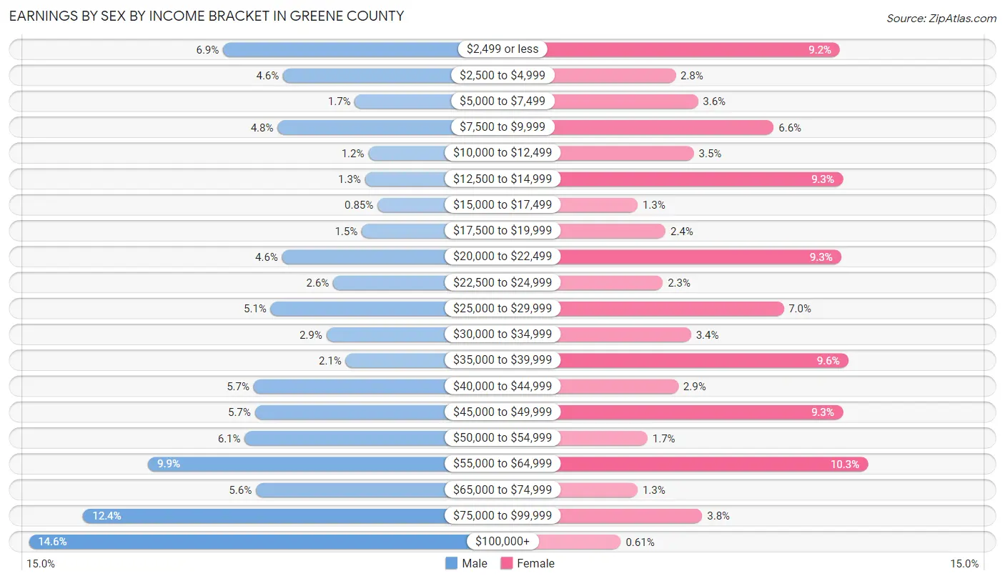 Earnings by Sex by Income Bracket in Greene County