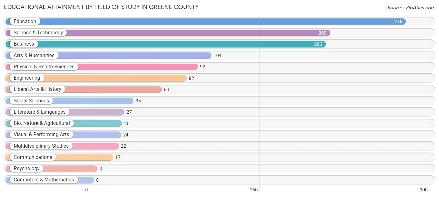 Educational Attainment by Field of Study in Greene County