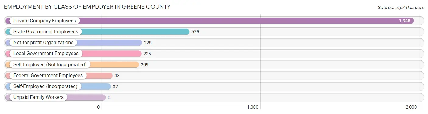Employment by Class of Employer in Greene County