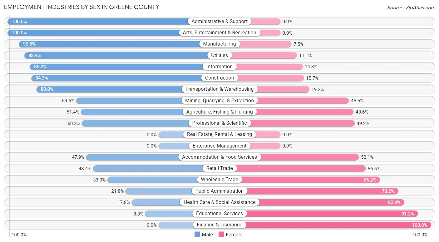 Employment Industries by Sex in Greene County