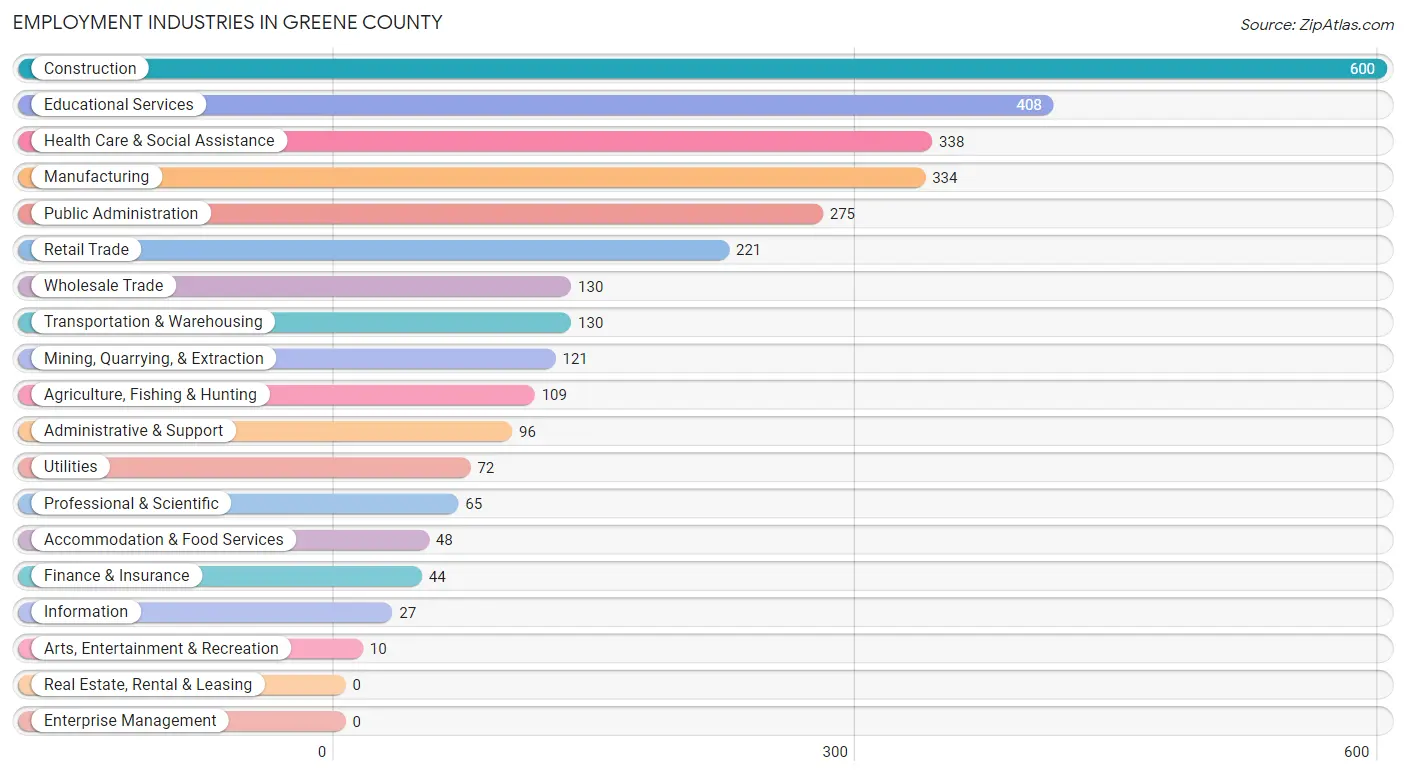 Employment Industries in Greene County