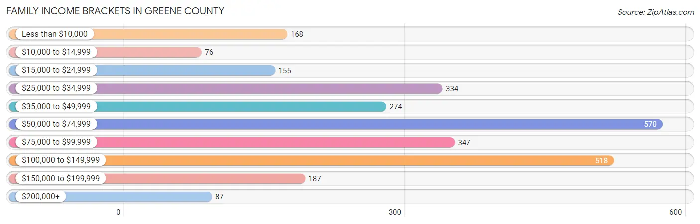 Family Income Brackets in Greene County