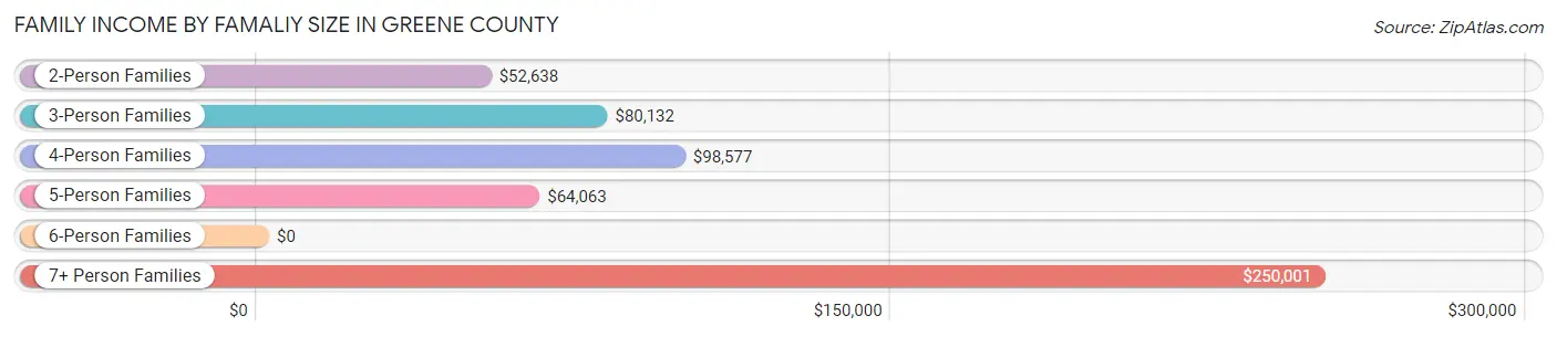 Family Income by Famaliy Size in Greene County