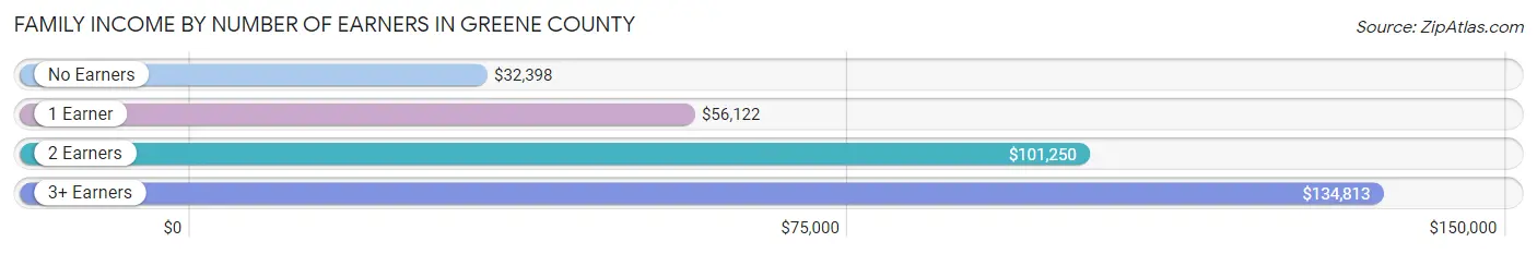 Family Income by Number of Earners in Greene County