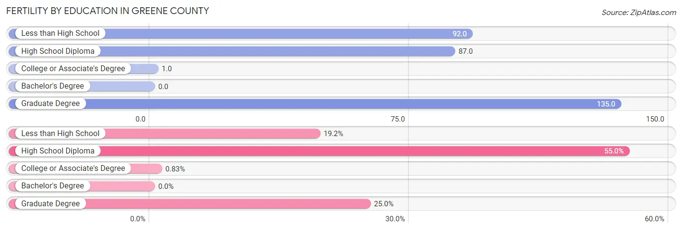 Female Fertility by Education Attainment in Greene County