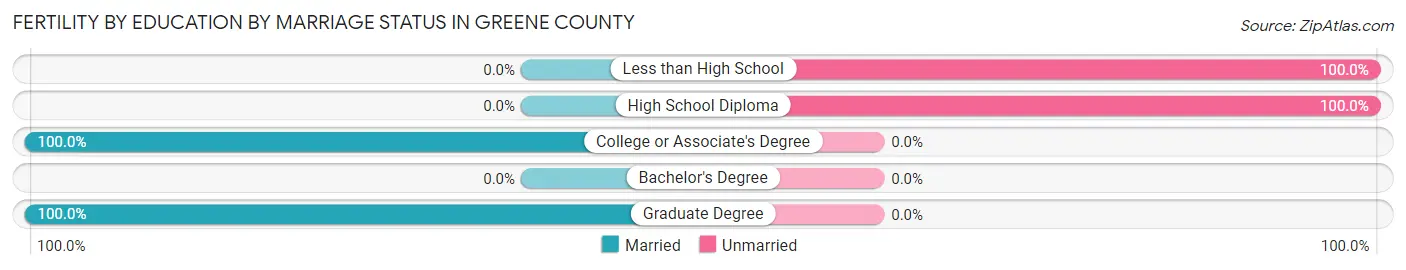 Female Fertility by Education by Marriage Status in Greene County