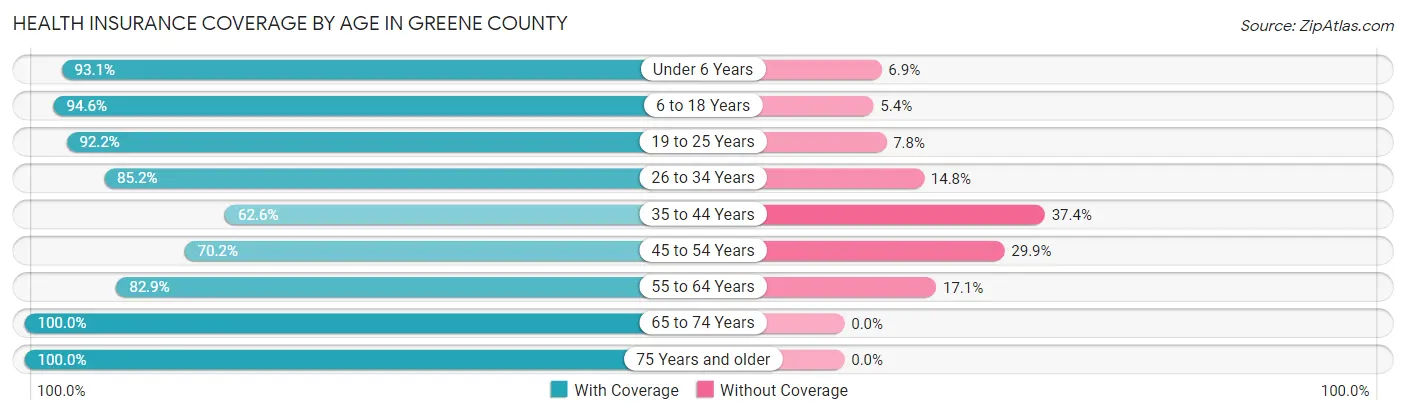 Health Insurance Coverage by Age in Greene County