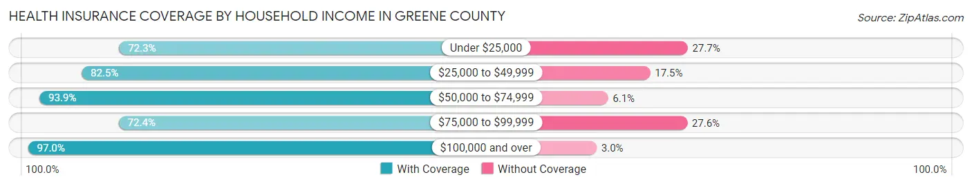 Health Insurance Coverage by Household Income in Greene County
