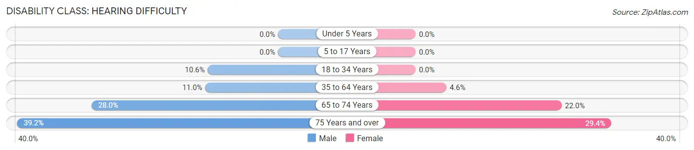 Disability in Greene County: <span>Hearing Difficulty</span>