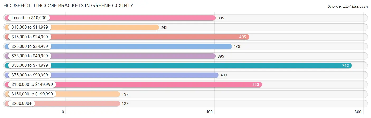 Household Income Brackets in Greene County