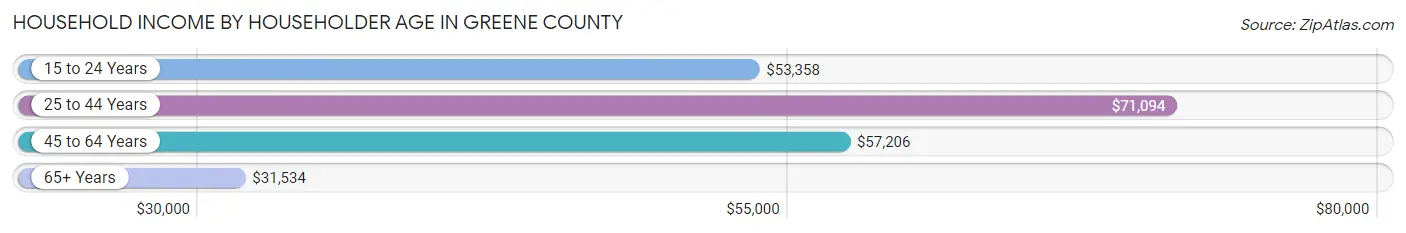 Household Income by Householder Age in Greene County
